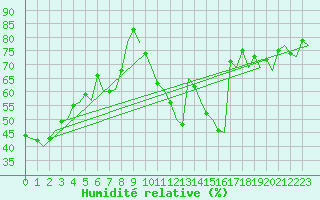 Courbe de l'humidit relative pour Erfurt-Bindersleben