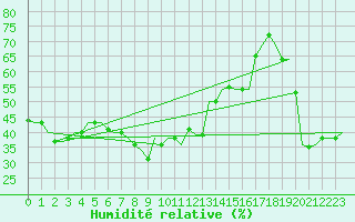 Courbe de l'humidit relative pour Dubrovnik / Cilipi