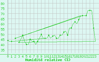 Courbe de l'humidit relative pour Palermo / Punta Raisi