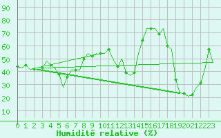Courbe de l'humidit relative pour Paphos Airport