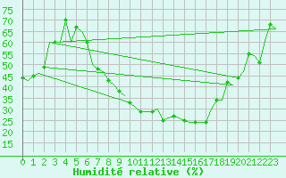 Courbe de l'humidit relative pour Bonn (All)