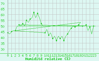 Courbe de l'humidit relative pour Reus (Esp)