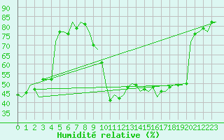 Courbe de l'humidit relative pour Innsbruck-Flughafen