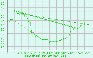 Courbe de l'humidit relative pour Kryvyi Rih