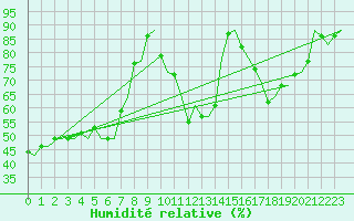 Courbe de l'humidit relative pour Buechel