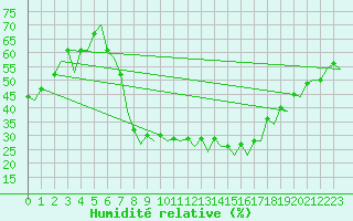 Courbe de l'humidit relative pour Dresden-Klotzsche