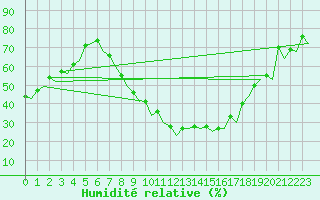 Courbe de l'humidit relative pour Jerez De La Frontera Aeropuerto