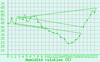 Courbe de l'humidit relative pour Huesca (Esp)