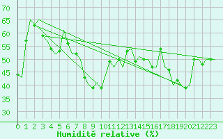 Courbe de l'humidit relative pour Alicante / El Altet