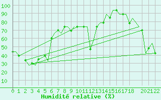 Courbe de l'humidit relative pour Paphos Airport