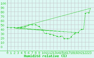 Courbe de l'humidit relative pour Leon / Virgen Del Camino