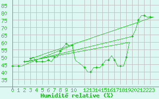Courbe de l'humidit relative pour Cairo Airport