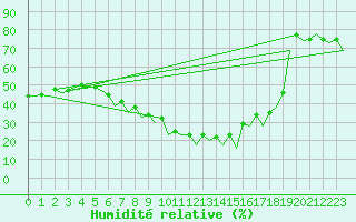 Courbe de l'humidit relative pour Berlin-Schoenefeld