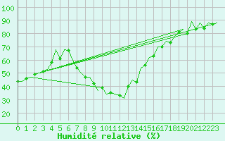 Courbe de l'humidit relative pour Reus (Esp)