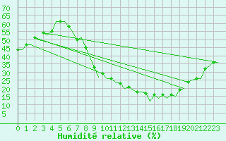 Courbe de l'humidit relative pour Granada / Aeropuerto