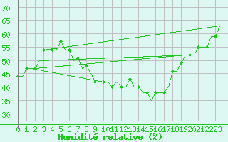 Courbe de l'humidit relative pour Deelen
