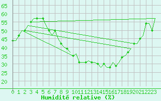 Courbe de l'humidit relative pour Enfidha Hammamet