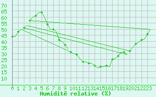 Courbe de l'humidit relative pour Maastricht / Zuid Limburg (PB)