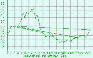 Courbe de l'humidit relative pour Castres-Mazamet (81)