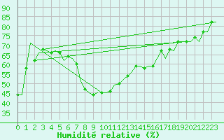 Courbe de l'humidit relative pour Lamezia Terme