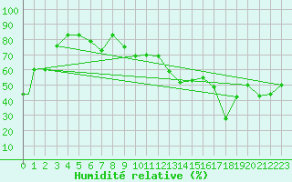 Courbe de l'humidit relative pour Touggourt