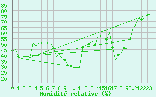 Courbe de l'humidit relative pour Faro / Aeroporto