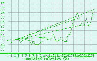 Courbe de l'humidit relative pour Dubrovnik / Cilipi