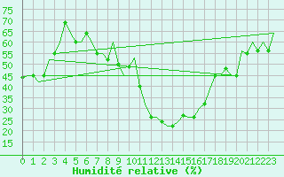 Courbe de l'humidit relative pour Torino / Caselle