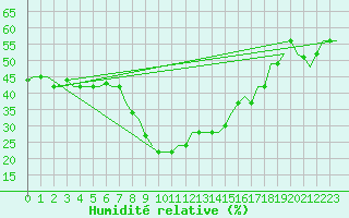 Courbe de l'humidit relative pour Antalya