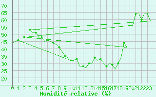 Courbe de l'humidit relative pour Saarbruecken / Ensheim