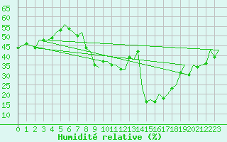 Courbe de l'humidit relative pour Barcelona / Aeropuerto