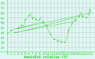 Courbe de l'humidit relative pour Aalborg