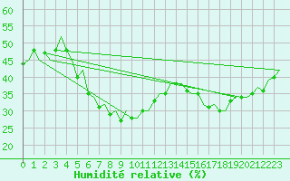 Courbe de l'humidit relative pour Haugesund / Karmoy