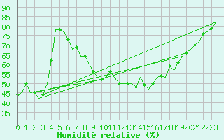 Courbe de l'humidit relative pour Bonn (All)