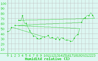 Courbe de l'humidit relative pour Milano / Malpensa
