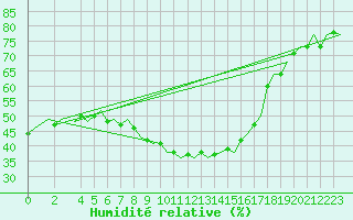 Courbe de l'humidit relative pour Wittmundhaven