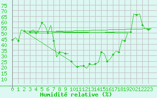 Courbe de l'humidit relative pour Torino / Caselle