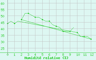 Courbe de l'humidit relative pour Bergen / Flesland