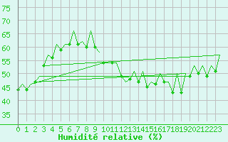 Courbe de l'humidit relative pour Dresden-Klotzsche