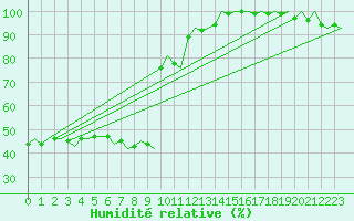 Courbe de l'humidit relative pour Savonlinna