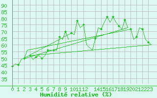 Courbe de l'humidit relative pour Ibiza (Esp)