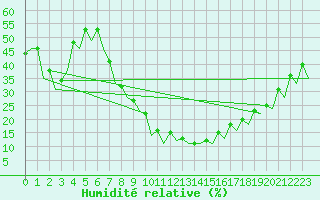 Courbe de l'humidit relative pour Pamplona (Esp)