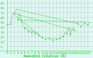 Courbe de l'humidit relative pour Batman