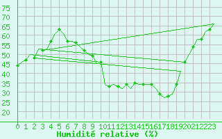 Courbe de l'humidit relative pour Bueckeburg