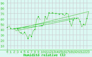 Courbe de l'humidit relative pour Reggio Calabria