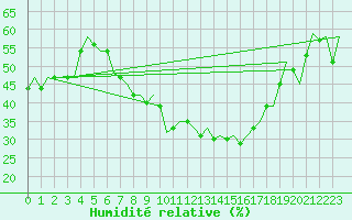 Courbe de l'humidit relative pour Niederstetten