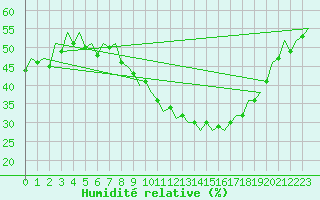 Courbe de l'humidit relative pour Zaragoza / Aeropuerto