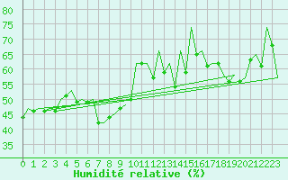 Courbe de l'humidit relative pour Barcelona / Aeropuerto