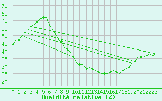 Courbe de l'humidit relative pour Celle