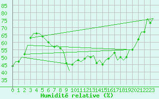 Courbe de l'humidit relative pour Ingolstadt